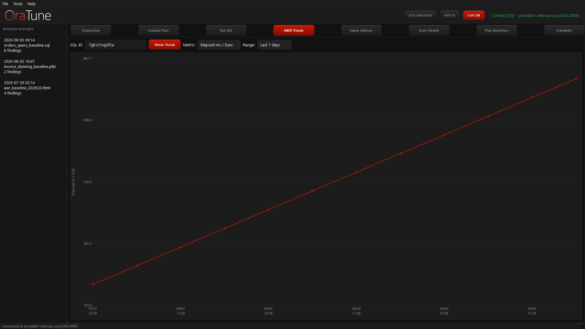 OraTune AWR Trends chart: a statement’s elapsed time per execution rising steadily over seven days.